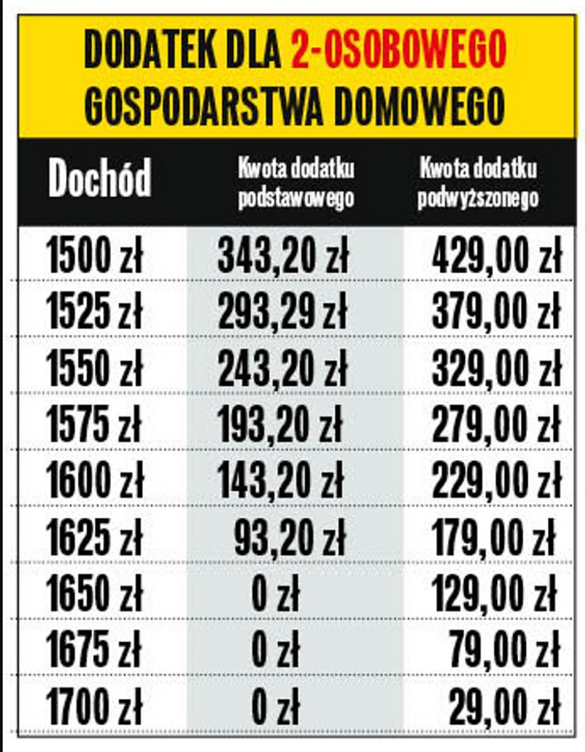 Dodatek dla gospodarstwa dwu-osobowego.