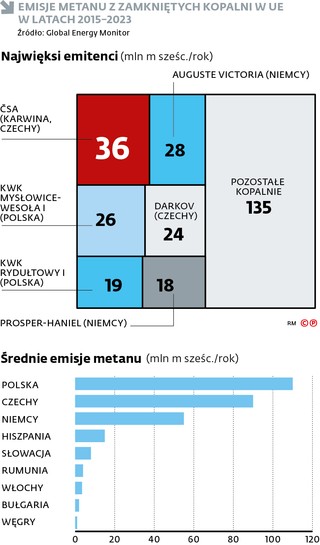 Emisje metanu z zamkniętych kopalni w UE w latach 2015-2023