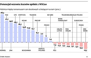Złudne nadzieje na wzrosty na GPW