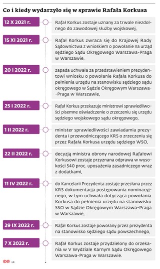 Co i kiedy wydarzyło się w sprawie Rafała Korkusa