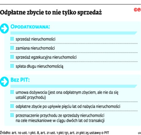 Odpłatne zbycie to nie tylko sprzedaż