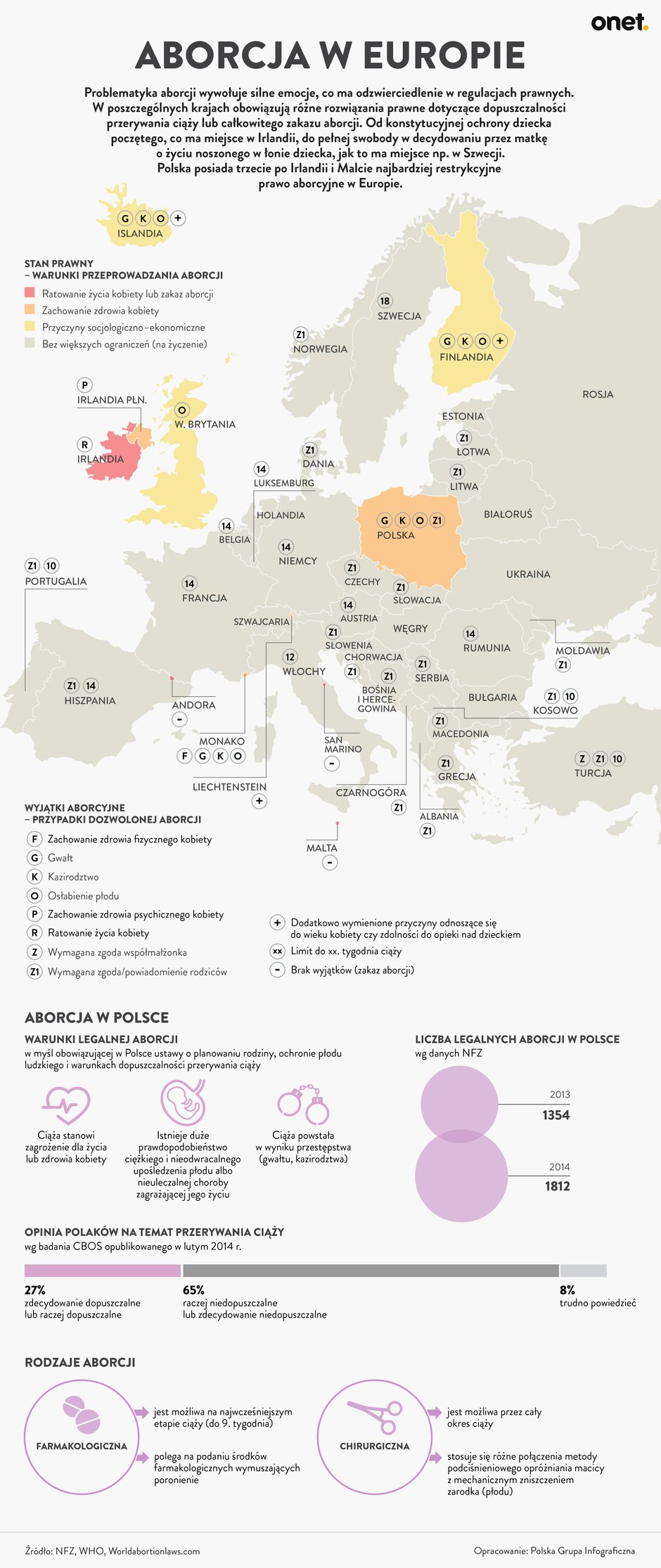 Aborcja w Europie