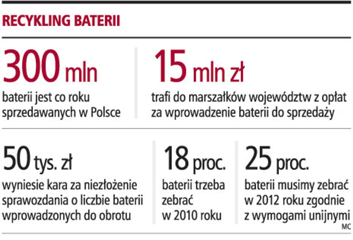Recykling baterii