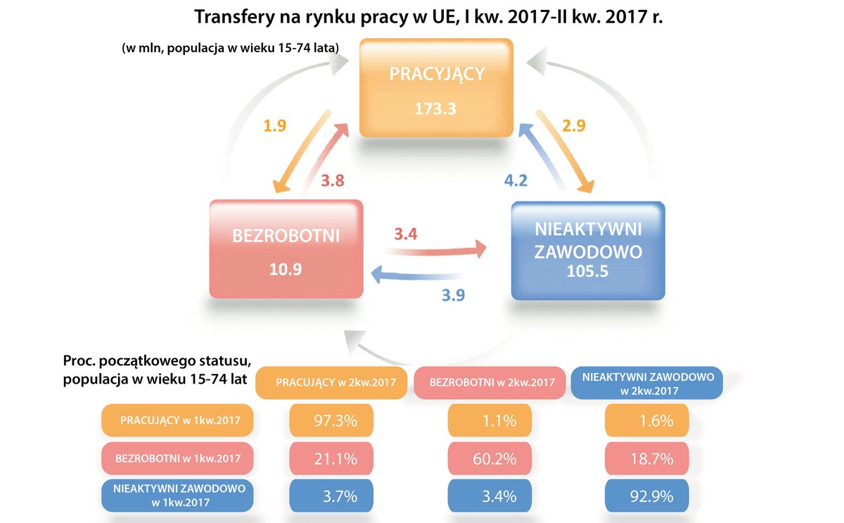 Transfery na unijnym rynku pracy. Co piąty bezrobotny znalazł zatrudnienie