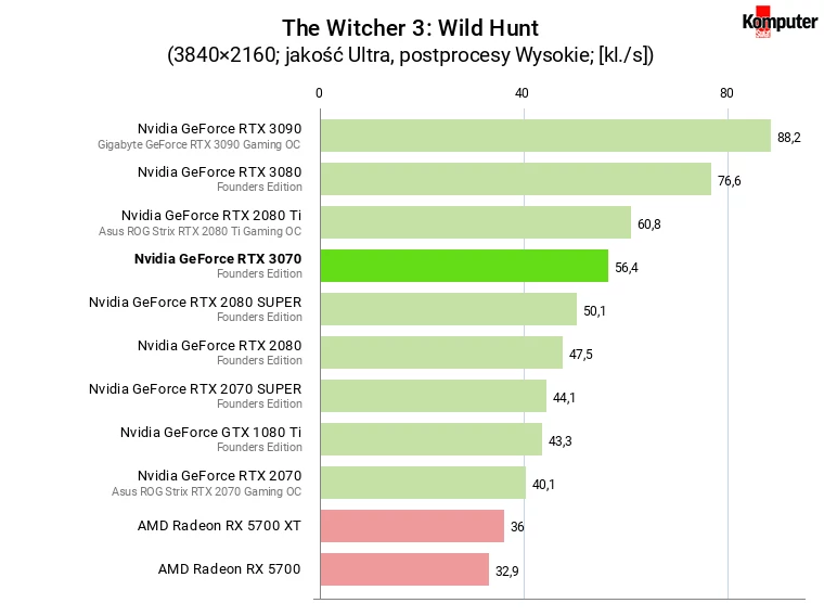 Nvidia GeForce RTX 3070 FE – The Witcher 3 Wild Hunt 4K