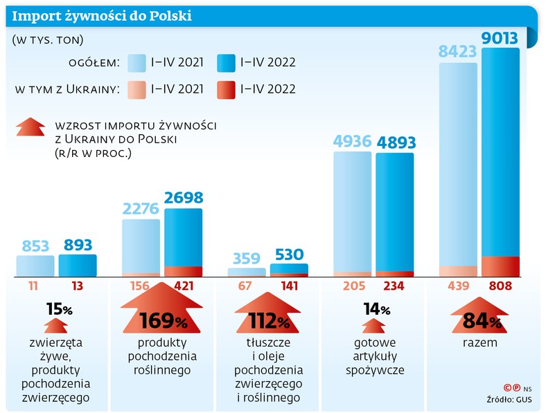 Import żywności do Polski