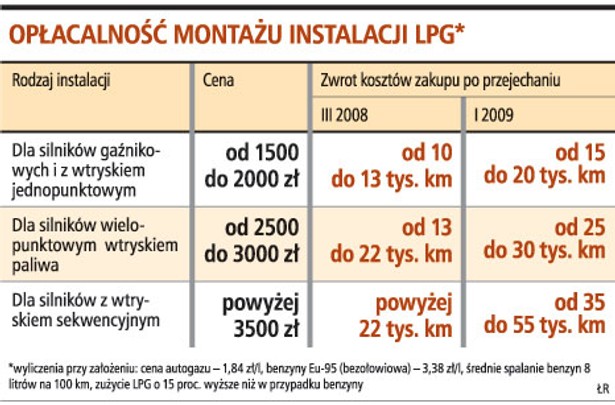 Opłacalność montażu instalacji LPG