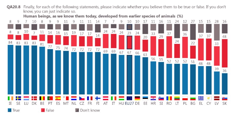 Badanie w krajach UE - odpowiedzi na pytanie "Czy uważasz, że ludzie rozwinęli się z wcześniejszych gatunków zwierząt?"