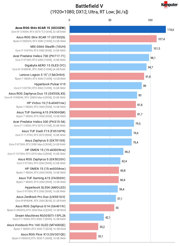 Asus ROG Strix SCAR 15 (G533ZW) – Battlefield V RT Low