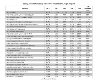 Fundusze małych i średnich spółek dawały najlepsze zyski