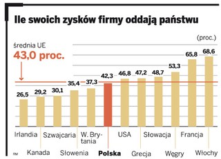 Co druga złotówka dla fiskusa
