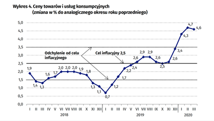 Inflacja Marzec 2020 Wskaznik Cpi Dane Gus Gospodarka Forbes Pl