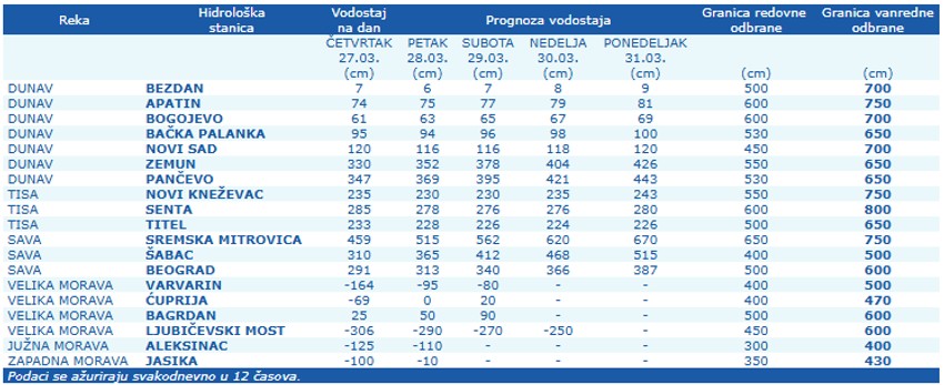Stanje na vodostajima velikih reka u Srbiji