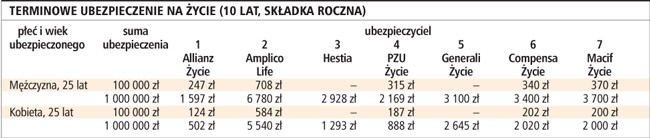 Terminowe ubezpieczenie na życie (10 lat, składka roczna)