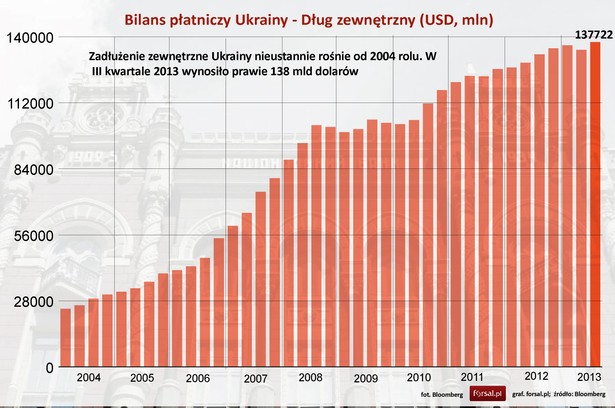 Zadłużenie zewnętrzne Ukrainy rośnie bezustannie od 2004 roku. W trzecim kwartale ubiegłego roku wyniosło już ponad 137 mld USD.