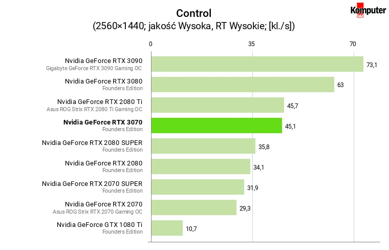 Nvidia GeForce RTX 3070 FE – Control RT WQHD