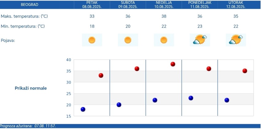 Petodnevna vremenska prognoza RHMZ za Beograd