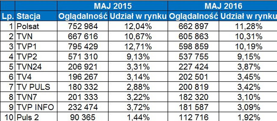 10 najpopularniejszych kanałów TV w Polsce w maju 2016