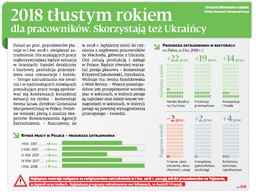 Większe zatrudnienie w 2018 roku. Skorzystają też Ukraińcy