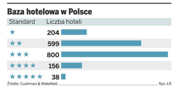 Baza hotelowa w Polsce