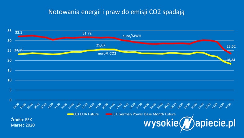 Notowania energii i praw do emisji CO2 WN