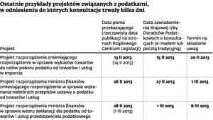 Ostatnie przykłady projektów związane z podatkami, w odniesieniu do których konsultacje trwały kilka dni