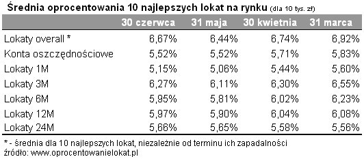 Średnie oprocentowanie lokat