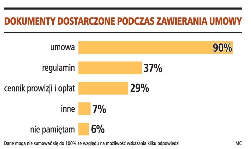 Dokumenty dostarczone podczas zawierania umowy