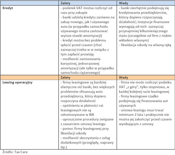 Kredyt i Leasing operacyjny - porównanie - wady i zalety