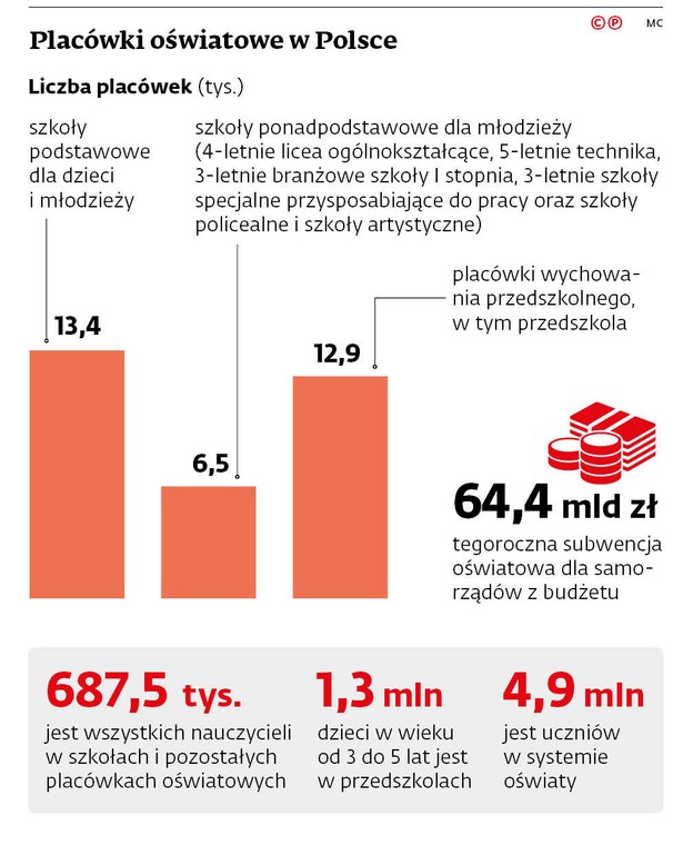 Placówki oświatowe w Polsce