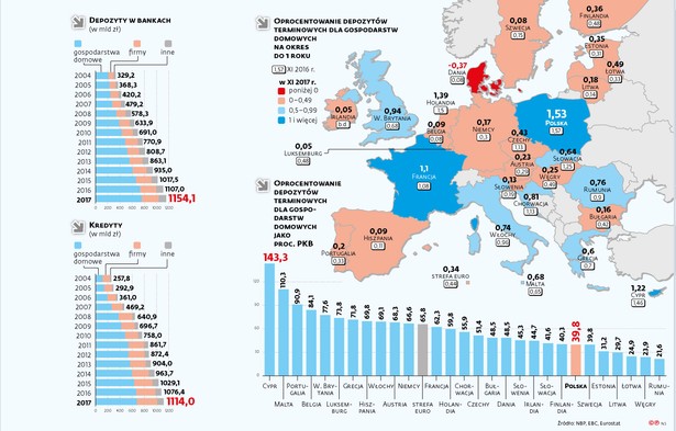 Oprocentowanie depozytów terminiowych dla gospodarstw domowych