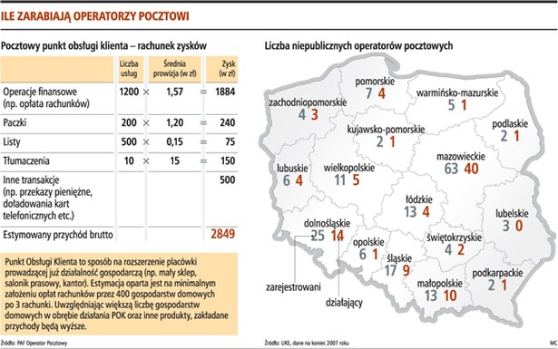 Ile zarabiają operatorzy pocztowi