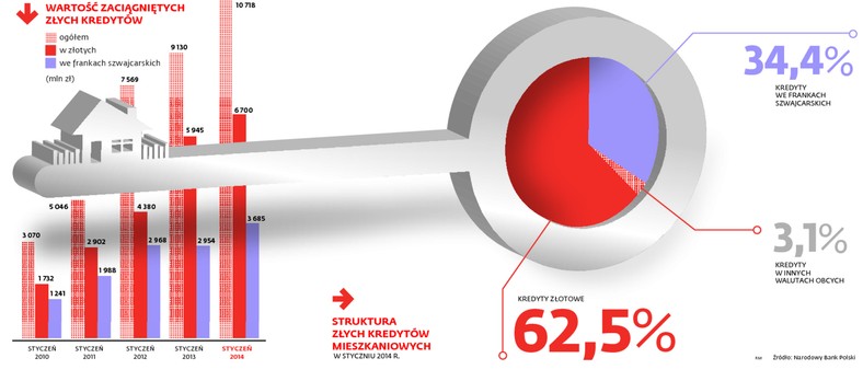 Wartość zaciagniętych złych kredytów