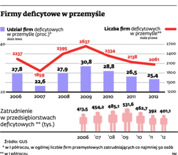 Firmy deficytowe w przemyśle
