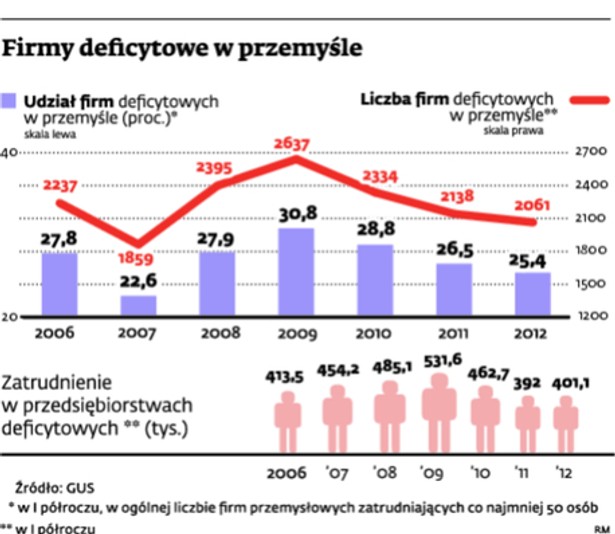 Firmy deficytowe w przemyśle