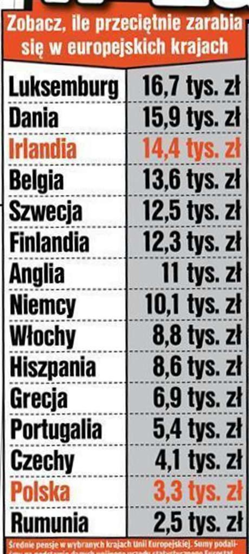 Zarabiamy najmniej w Europie!