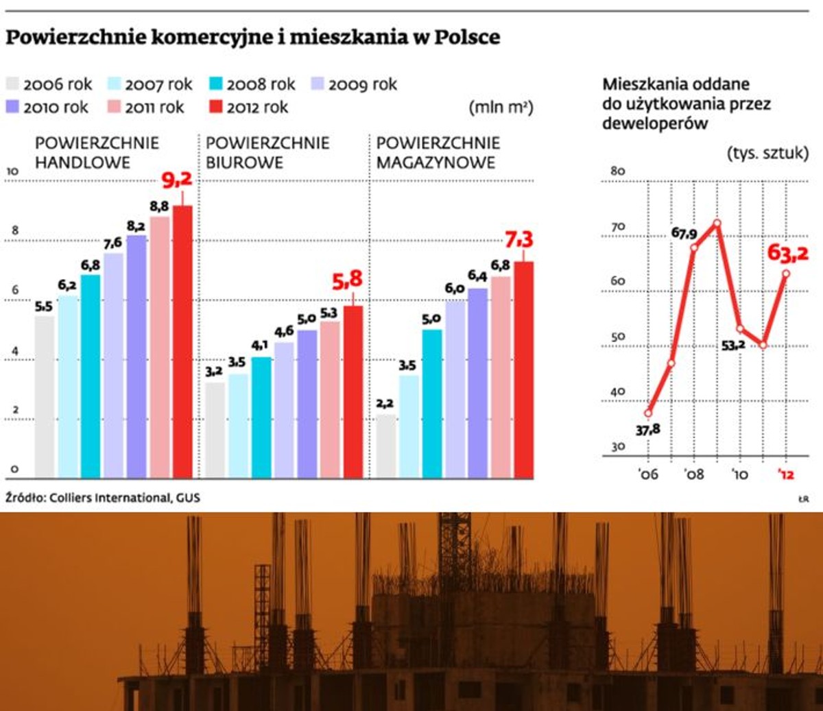 Powierzchnie komercyjne i mieszkania w Polsce