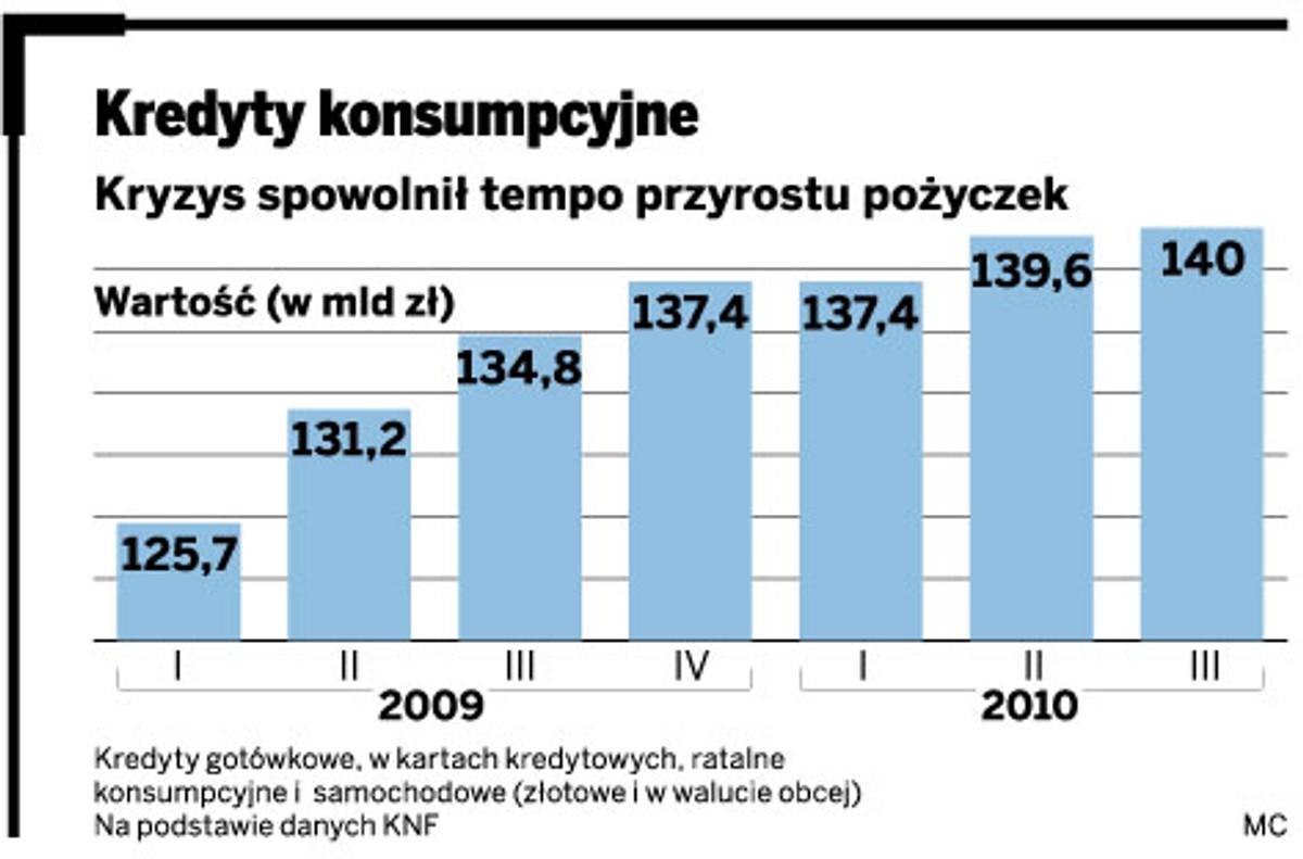 Kredyty konsumpcyjne