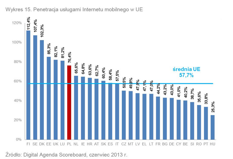 Penetracja usługami internetu mobilnego w UE. Źródło: Raport o stanie rynku telekomunikacyjnego w Polsce w 2013 roku, UKE.