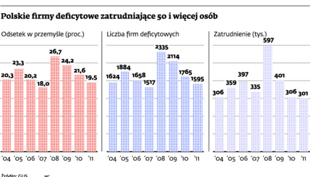 Polskie firmy deficytowe zatrudniają 50 i więcej osób