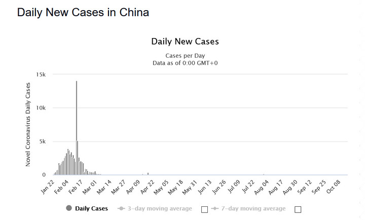 Koronawirus w Chinach. Dobowa liczba zakażeń 