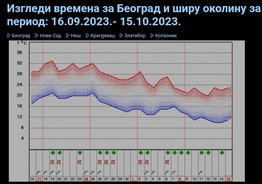 Izgledi za kraj septembra i prvu polovinu oktobra 2023.