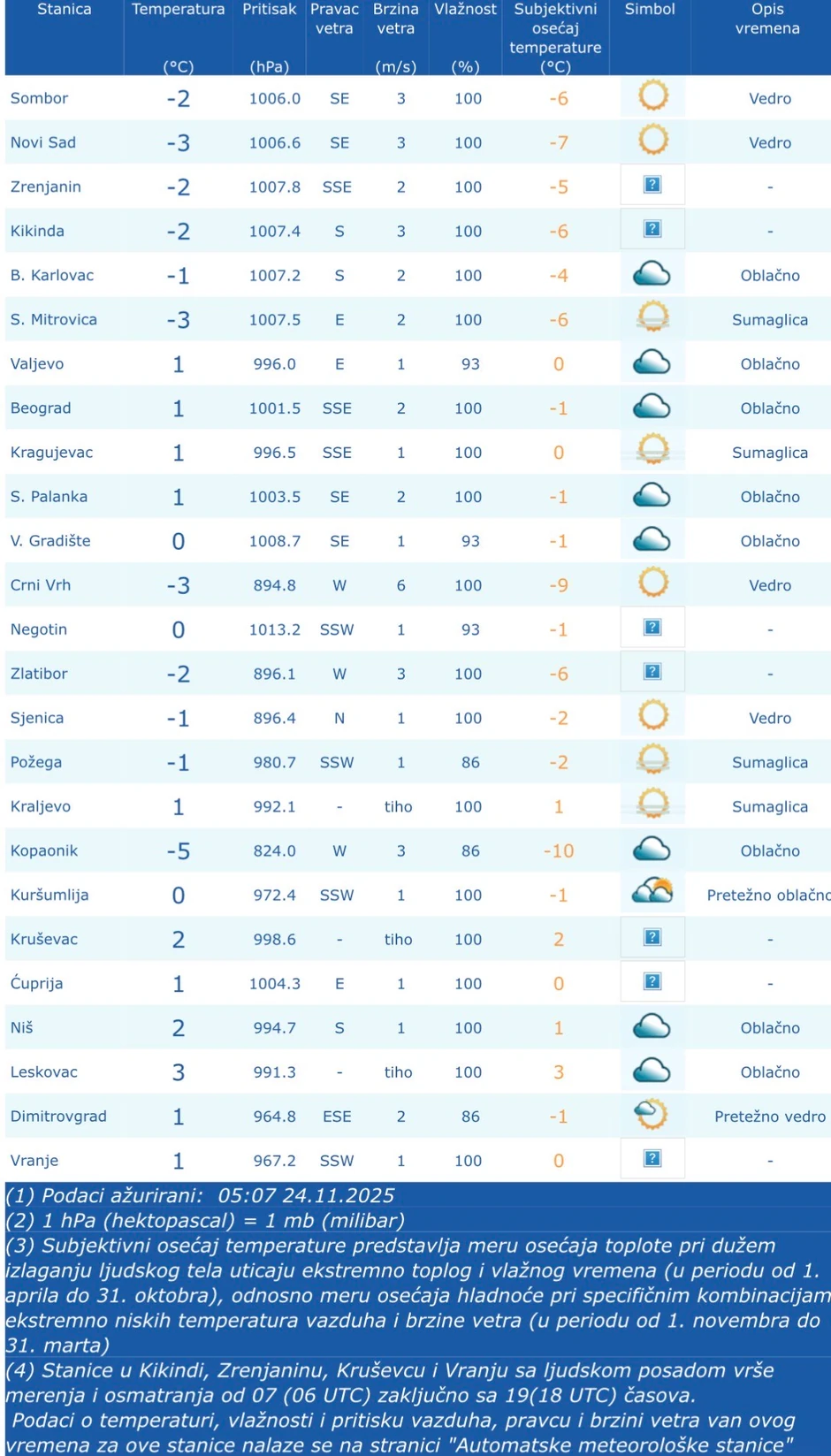 Merenje temperature do 5 časova