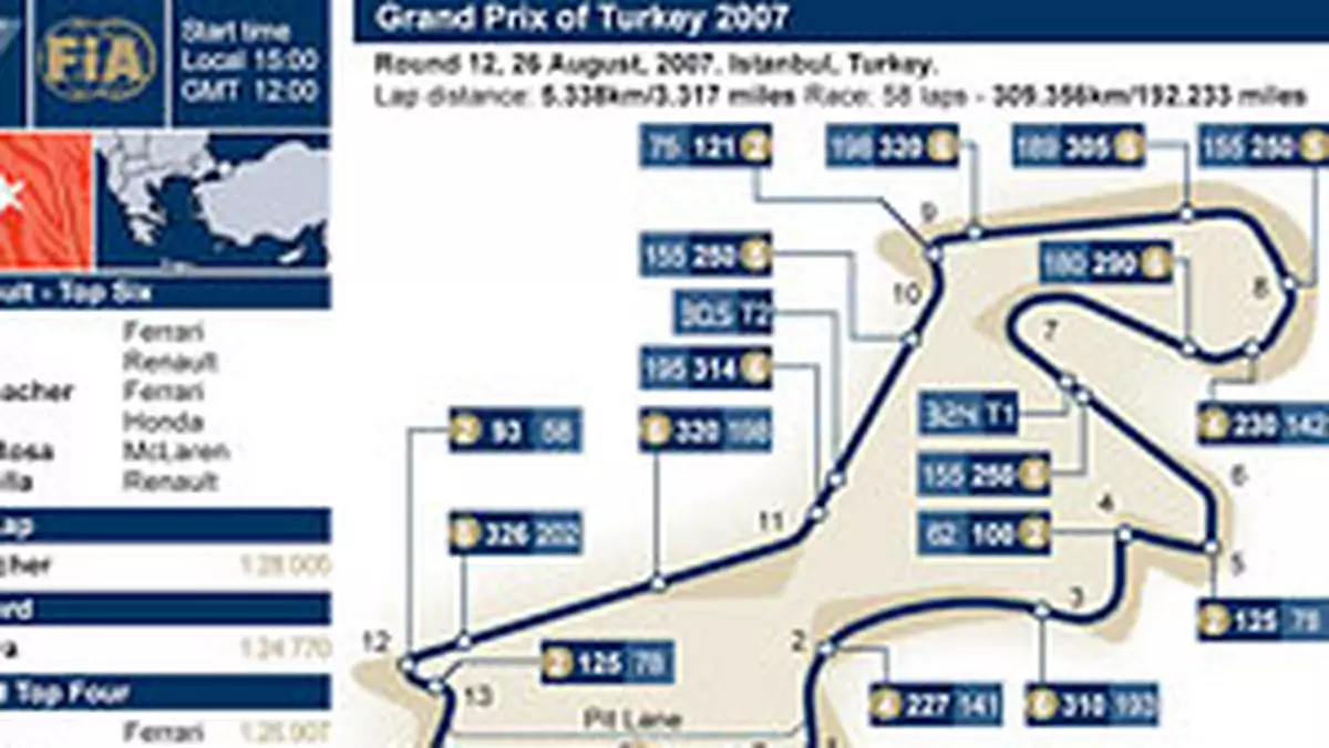 Grand Prix Turcji 2007: informacje i harmonogram czasowy