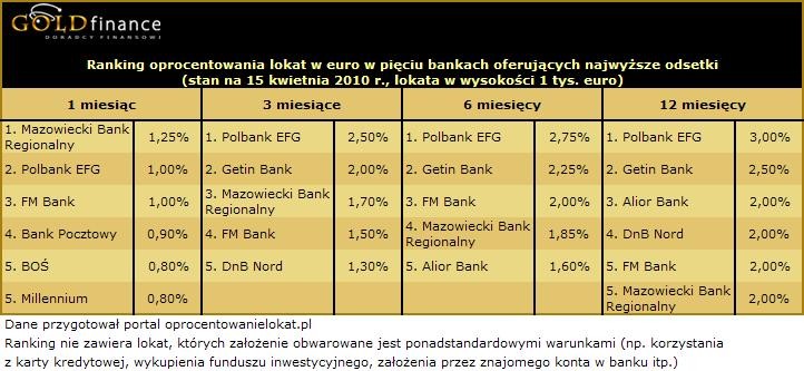 Ranking oprocentowania lokat w euro (EUR) - kwiecień 2010 r.