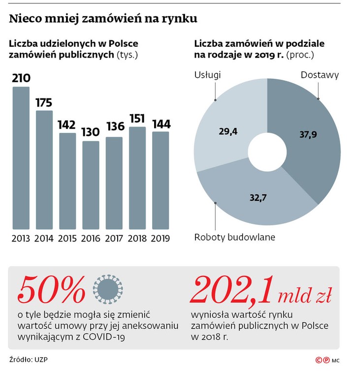 Nieco mniej zamówień na rynku