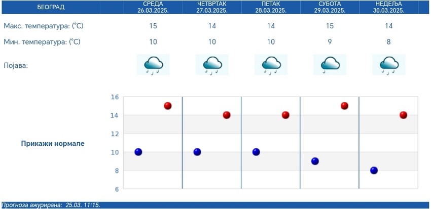 Petodnevna vremenska prognoza za Beograd
