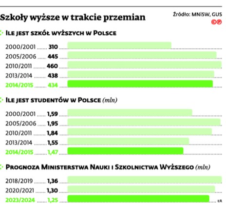 Szkoły wyższe w trakcie przemian