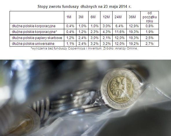 Stopy zwrotu funduszy dłużnych na 23 maja 2014 r.