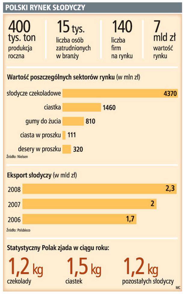 Polski rynek słodyczy